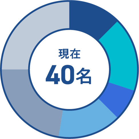 現在40名